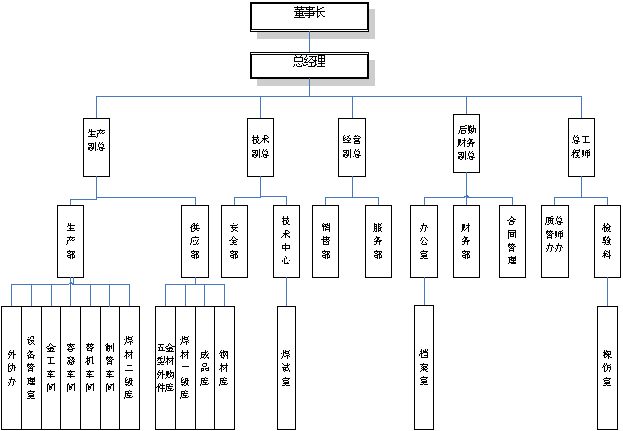 連云港市長利機(jī)械設(shè)備有限公司質(zhì)量管理組織結(jié)構(gòu)圖